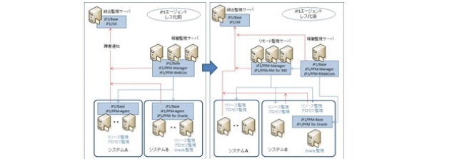 統合システム運用管理 JP1 | 株式会社アネステック